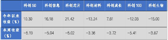 华安基金科创板ETF周报：科创板三季度业绩出现增长势头，科创50指数上周下跌5.19%-第1张图片-世界财经