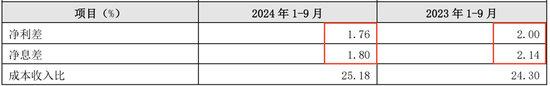 连续六个季度营收净利下滑，不良贷款率1.57%，贵阳银行何时回正轨？-第2张图片-世界财经