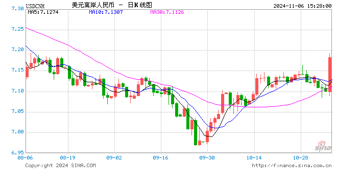 美元即期指数触及一年高点 特朗普交易急剧升温！离岸人民币跌破7.19关口，日内贬值逾900点-第1张图片-世界财经