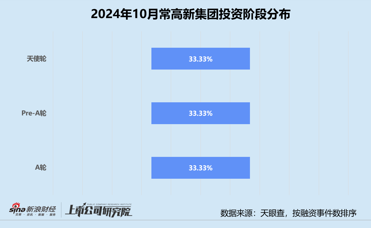 创投月报 | 常高新集团：设亿级基金支持自动驾驶云项目 连续参投无人货运机白鲸航线-第2张图片-世界财经