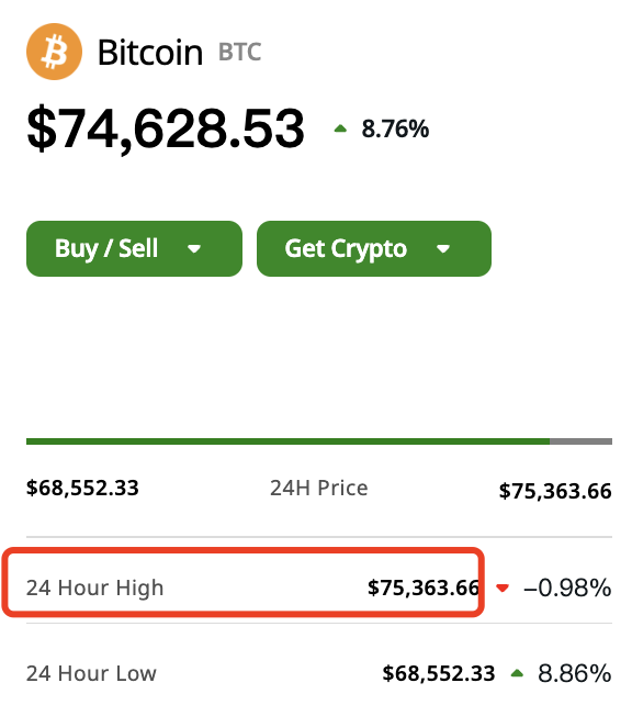 站上75000美元，比特币创新高！狗狗币涨超25%-第1张图片-世界财经