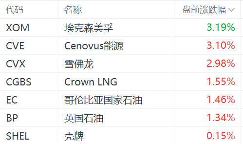 特朗普胜选，传统能源股盘前集体上涨，埃克森美孚涨超3%-第1张图片-世界财经