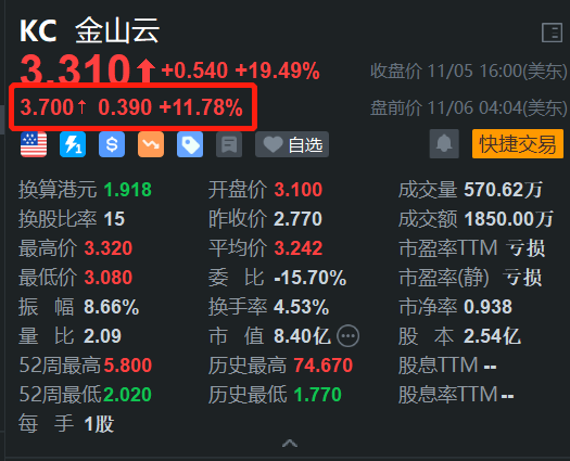 金山云盘前继续大涨近12% 昨日放量升超19% 行业市场前景佳-第1张图片-世界财经