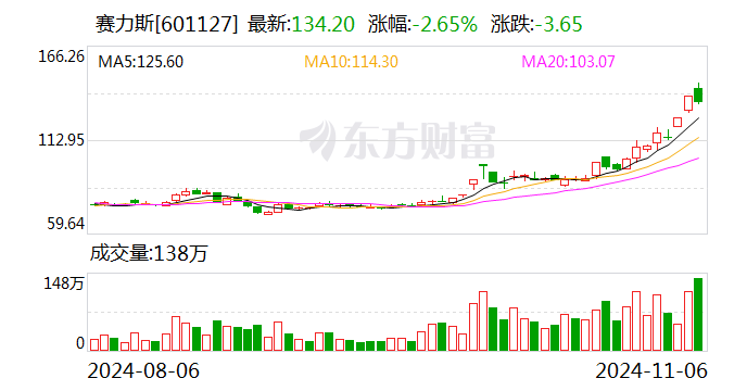 主力复盘：超9亿封板北汽蓝谷 38亿流出赛力斯-第2张图片-世界财经