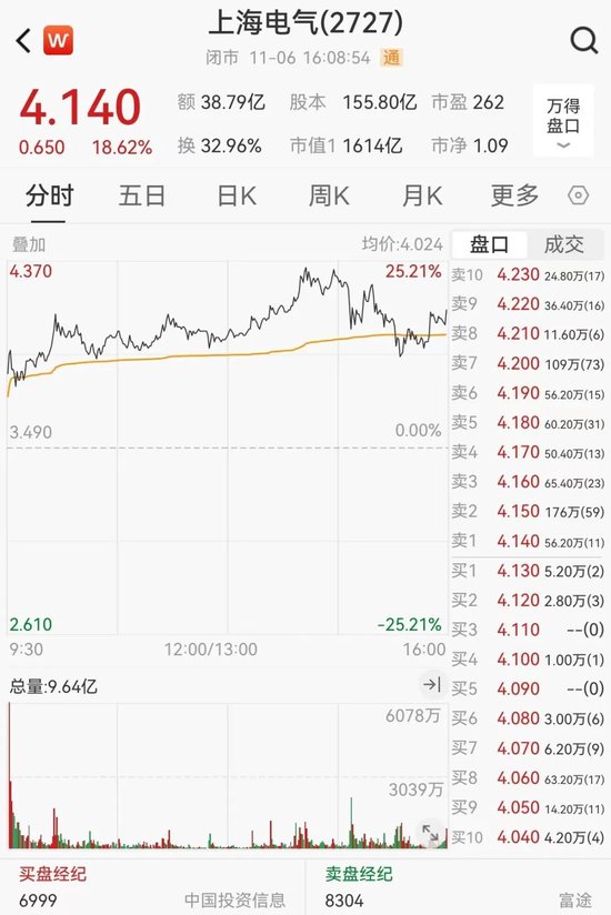 狂飙！超85%-第4张图片-世界财经