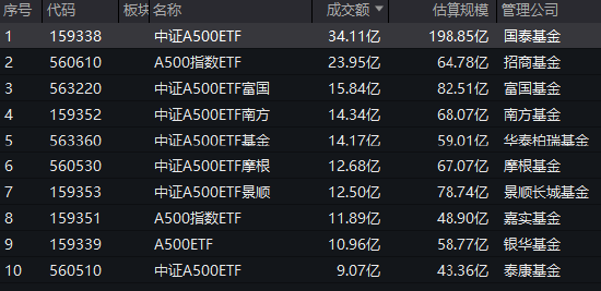 中证A500ETF流动性PK：泰康中证A500ETF上市17天累计成交额64亿元，国泰累计成交额403亿元，国泰是泰康的6倍-第1张图片-世界财经