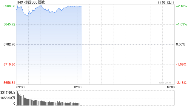 午盘：美股再创新高 三大股指涨幅均超2%-第1张图片-世界财经