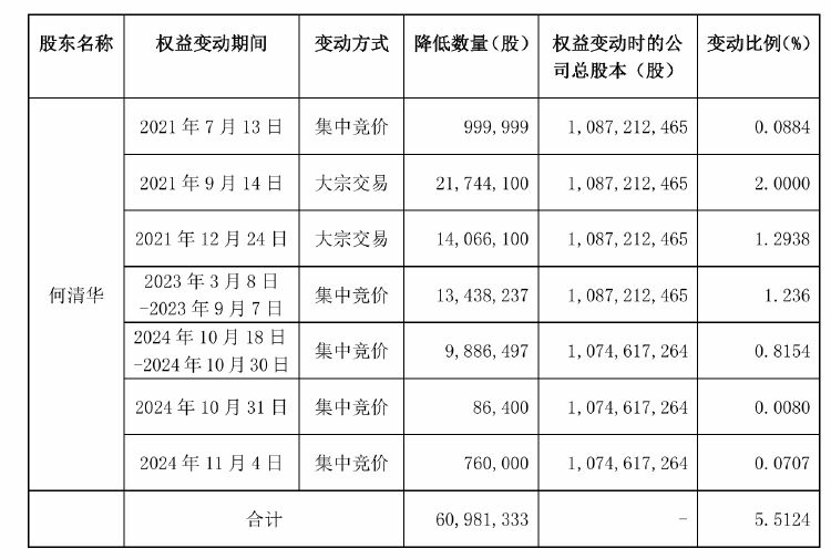 已减持5.51%！山河智能遭创始人、高管接连减持，前三季度净利降26%-第1张图片-世界财经