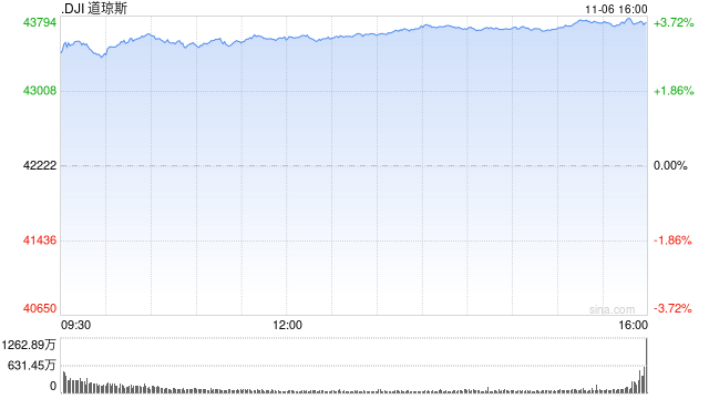 尾盘：美股再创新高 道指飙升逾1400点-第1张图片-世界财经