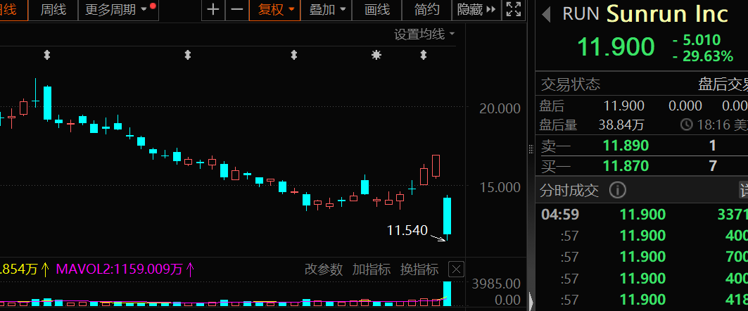 一夜暴涨1500点 美股见证历史！光伏太阳能板块集体大跌-第10张图片-世界财经