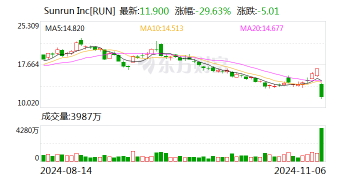 一夜暴涨1500点 美股见证历史！光伏太阳能板块集体大跌-第11张图片-世界财经