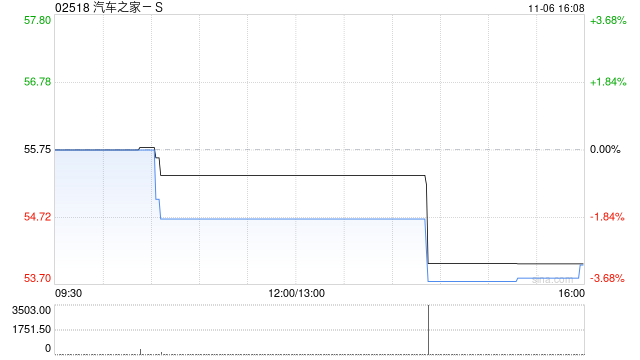 汽车之家-S公布第三季度经调整净利润约4.97亿元-第1张图片-世界财经