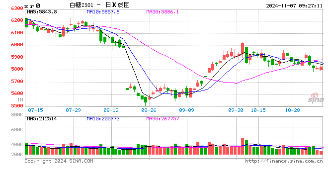 光大期货：11月7日软商品日报-第2张图片-世界财经