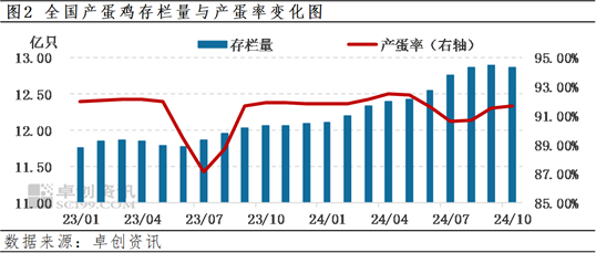 卓创资讯：四季度前期蛋价先涨后跌 后期或先跌后涨-第4张图片-世界财经