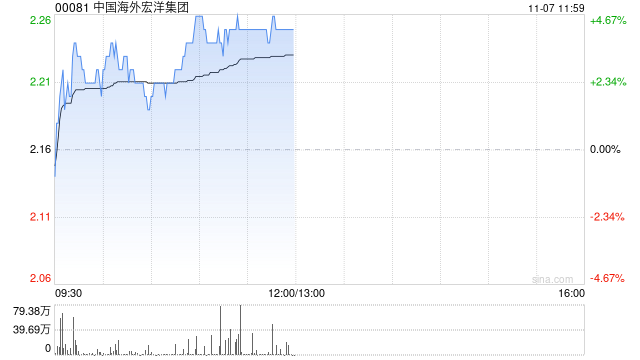 中国海外宏洋集团现涨超4% 10月合约销售额同比上升57.9%-第1张图片-世界财经