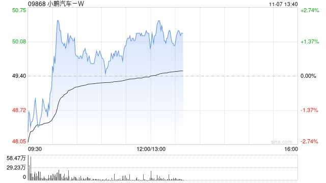 大摩：重申小鹏汽车-W“增持”评级 目标价上调至66.4港元-第1张图片-世界财经