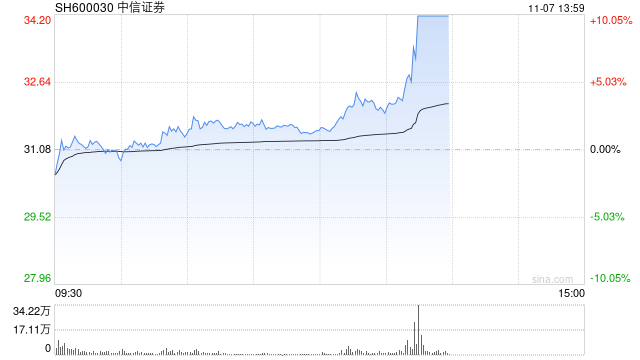 券商板块持续爆发 中信证券涨停续创历史新高-第1张图片-世界财经