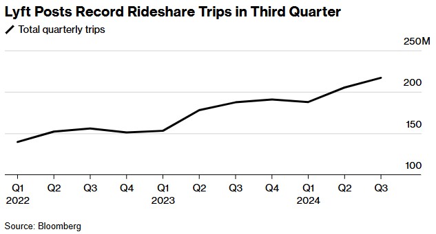 Lyft Q3创纪录出行量助力营收大增31.5%，业绩指引乐观-第1张图片-世界财经