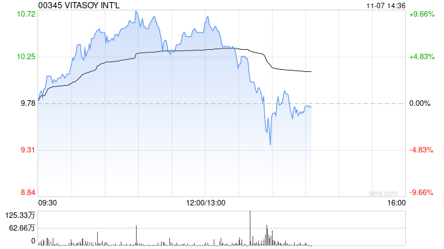 维他奶国际早盘涨近8% 9月底至今累计涨幅已超1.3倍-第1张图片-世界财经