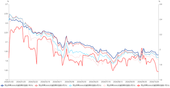 短端配置价值显现 AAA存单利率已悉数降至1.9%区间下方-第1张图片-世界财经