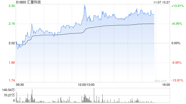 汇量科技午后涨近10% 机构看好Mintegral收入持续增长-第1张图片-世界财经