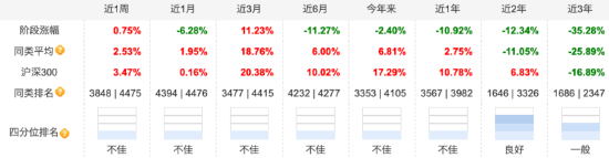 汇添富消费行业混合自9月行情启动以来涨18.60%，跑输业绩基准7.3%，近两年半已亏超80亿元-第2张图片-世界财经