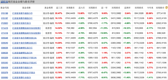 汇添富消费行业混合自9月行情启动以来涨18.60%，跑输业绩基准7.3%，近两年半已亏超80亿元-第3张图片-世界财经