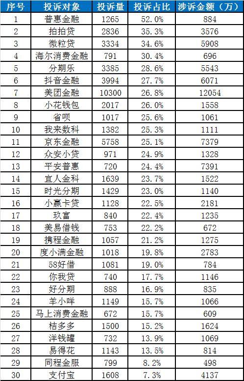 中国金融消费者投诉指数报告（第2期）-第24张图片-世界财经