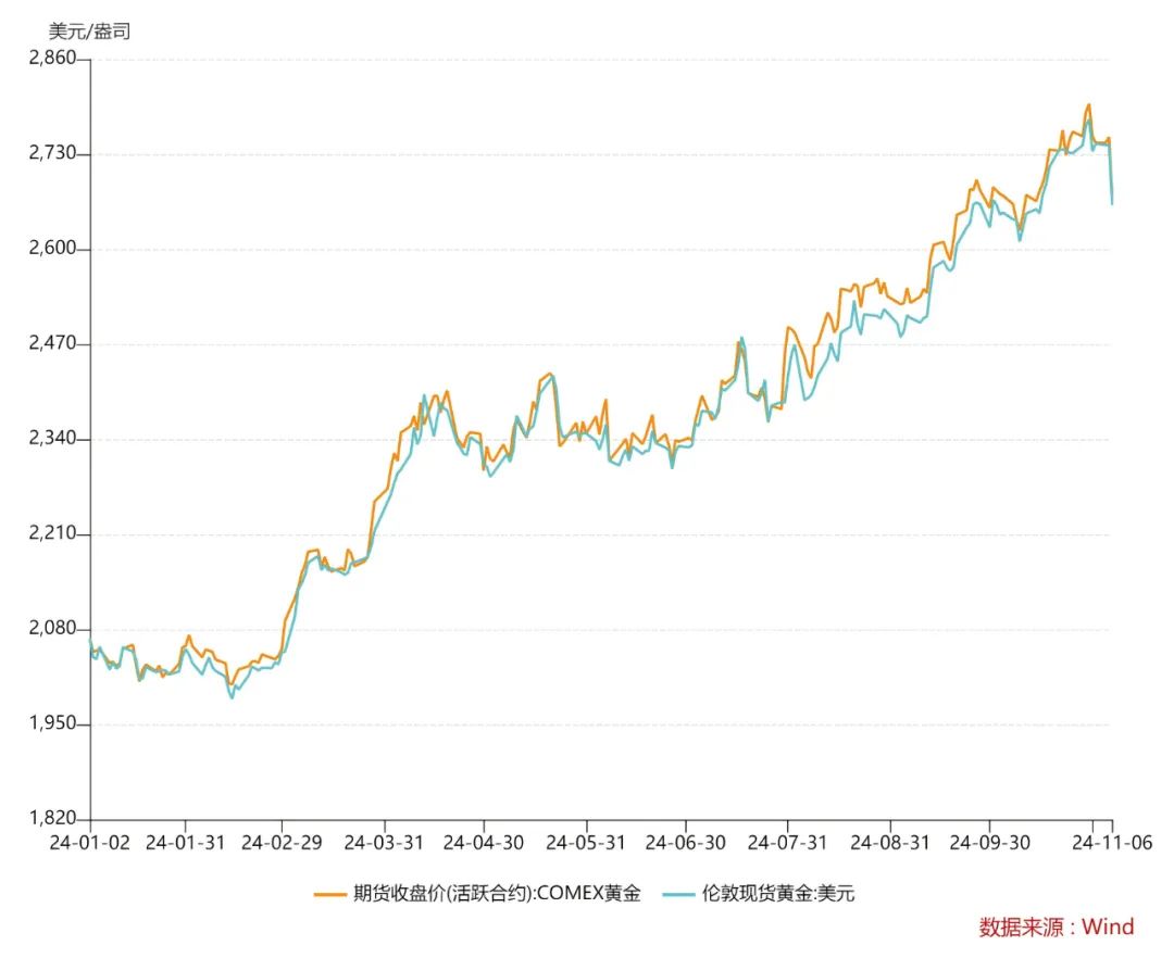 金价大跌！“特朗普交易”2.0影响几何？-第3张图片-世界财经