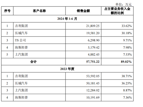 泰鸿万立IPO：6成收入靠吉利和长城，存在财务内控不规范-第3张图片-世界财经