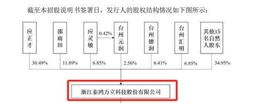 泰鸿万立IPO：6成收入靠吉利和长城，存在财务内控不规范-第4张图片-世界财经