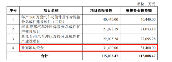 泰鸿万立IPO：6成收入靠吉利和长城，存在财务内控不规范-第8张图片-世界财经