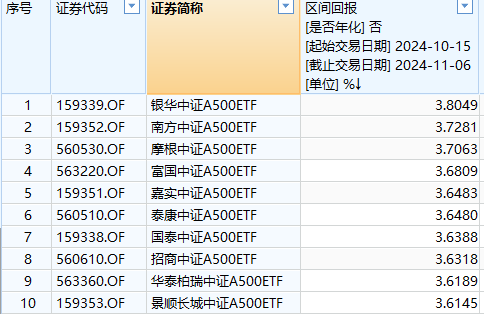 银华中证A500ETF上市以来超额收益0.2%位居同类第一！景顺长城中证A500ETF超额收益最低，专家解读-第1张图片-世界财经