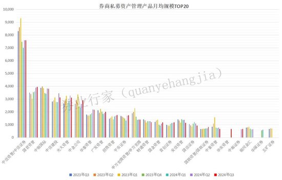 洗牌！券商私募资管TOP20，华安新晋V银河消失......-第2张图片-世界财经