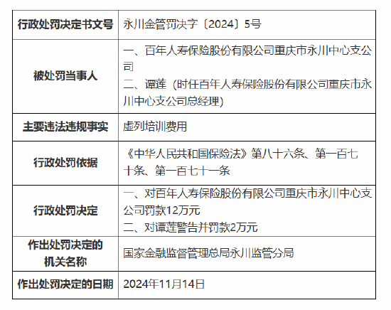 百年人寿重庆市永川中心支公司被罚12万元：因虚列培训费用-第1张图片-世界财经