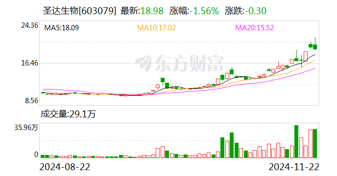 圣达生物：叶酸是我公司主营产品之一，叶酸原材料均为外购-第1张图片-世界财经