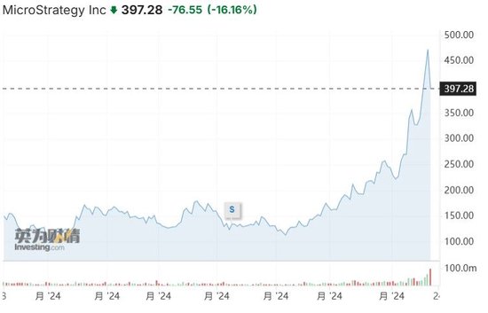遭知名卖空机构盯上，MicroStrategy涨过头了？-第1张图片-世界财经