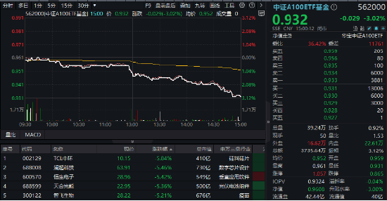 放量跳水！大权重核心资产尽墨，中国平安下挫4.43%，“宁王”跌3.41%，中证A100ETF基金（562000）收跌3%-第1张图片-世界财经